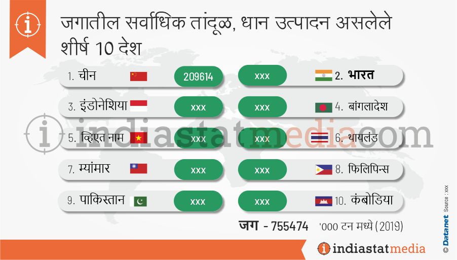 जगातील सर्वाधिक तांदूळ, धान उत्पादन असलेले शीर्ष 10 देश (2019)