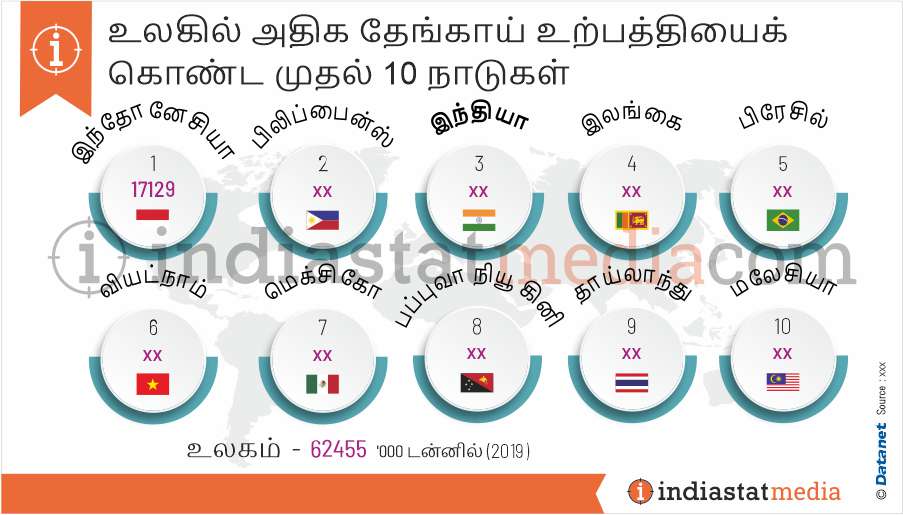 உலகில் அதிக தேங்காய் உற்பத்தியைக் கொண்ட முதல் 10 நாடுகள் (2019)