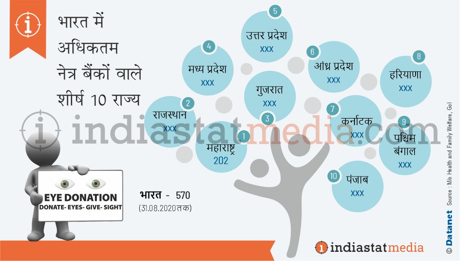 भारत में अधिकतम नेत्र बैंकों वाले शीर्ष 10 राज्य (31.08.2020 तक)