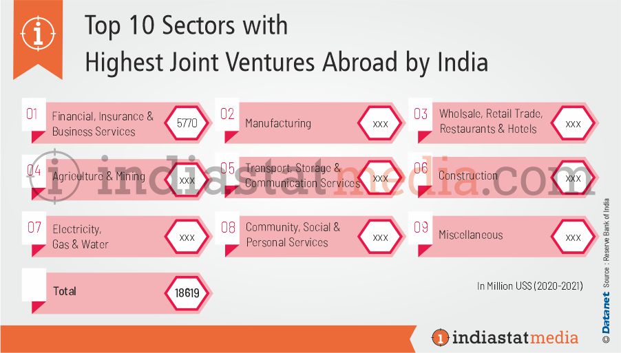 Top 10 Sectors with Highest Joint Ventures Abroad by India (2020-2021)