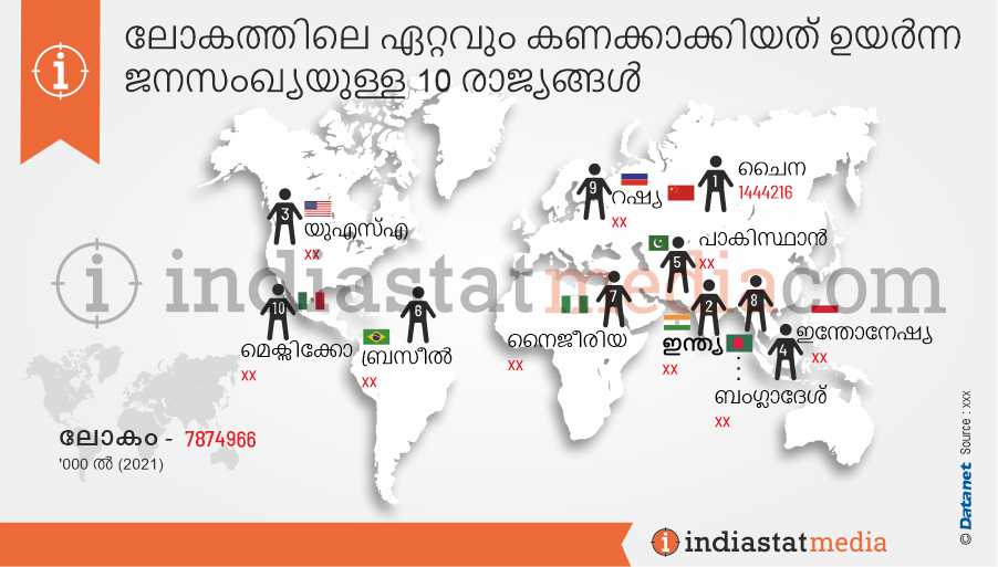 ലോകത്തിലെ ഏറ്റവും കണക്കാക്കിയത് ഉയർന്ന ജനസംഖ്യയുള്ള 10 രാജ്യങ്ങൾ (2021)