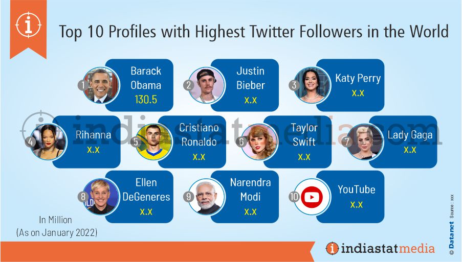 Top 10 Profiles with Highest Twitter Followers in the World (As on January, 2022)