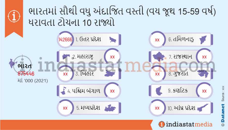 ભારતમાં સૌથી વધુ અંદાજિત વસ્તી (વય જૂથ 15-59 વર્ષ) ધરાવતા ટોચના 10 રાજ્યો (2021)