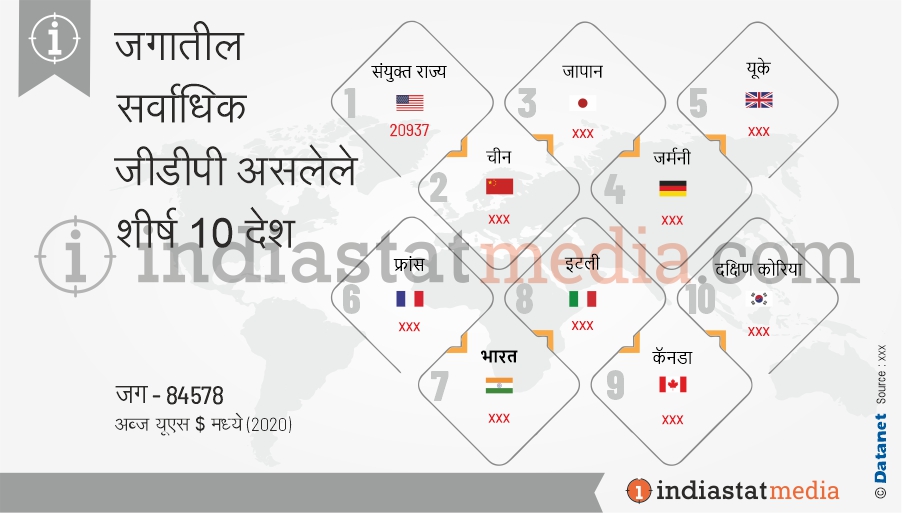 जगातील सर्वाधिक जीडीपी असलेले शीर्ष 10 देश (2020)