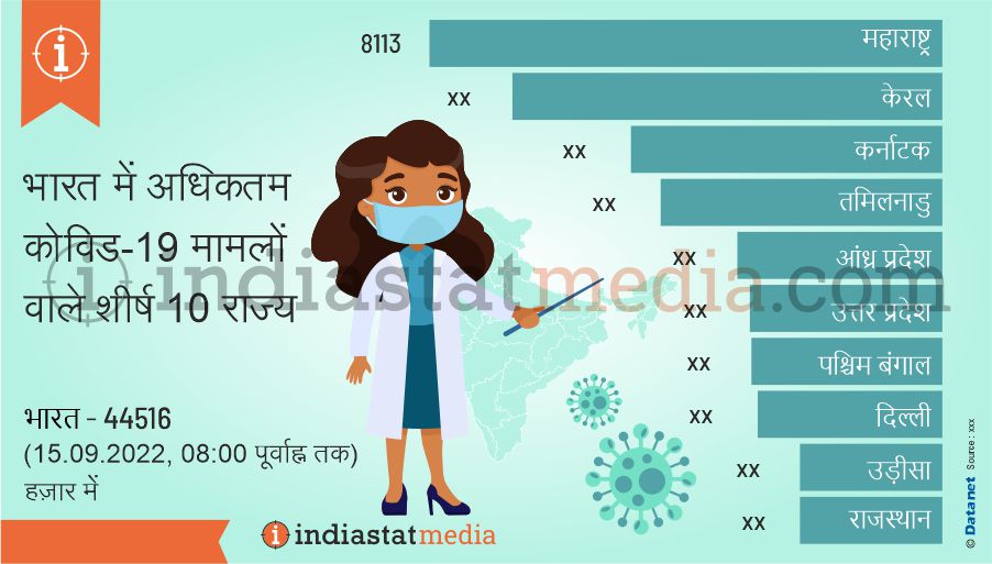 भारत में अधिकतम कोविड-19 मामलों वाले शीर्ष 10 राज्य (15.09.2022, 08:00 पूर्वाह्न तक)