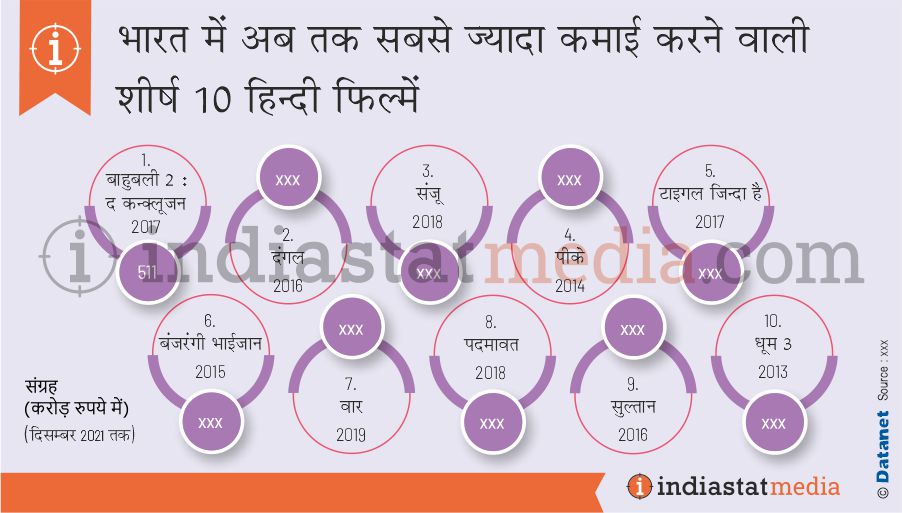 भारत में अब तक सबसे ज्यादा कमाई करने वाली शीर्ष 10 हिंदी फिल्में (दिसंबर, 2021 तक)