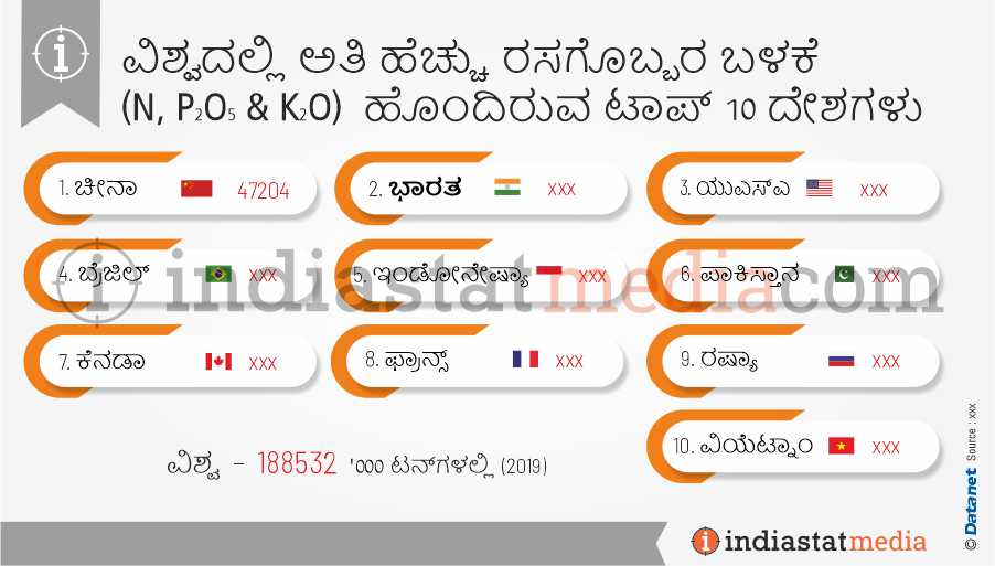 ವಿಶ್ವದಲ್ಲಿ ಅತಿ ಹೆಚ್ಚು ರಸಗೊಬ್ಬರ ಬಳಕೆ (ಎನ್, ಪ2ಓ5 & ಕೆ) ಹೊಂದಿರುವ ಟಾಪ್ 10 ದೇಶಗಳು (2019)