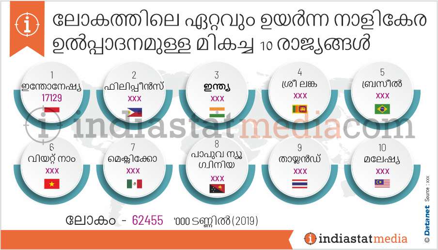 ലോകത്തിലെ ഏറ്റവും ഉയർന്ന നാളികേര ഉൽപ്പാദനമുള്ള മികച്ച 10 രാജ്യങ്ങൾ (2019)