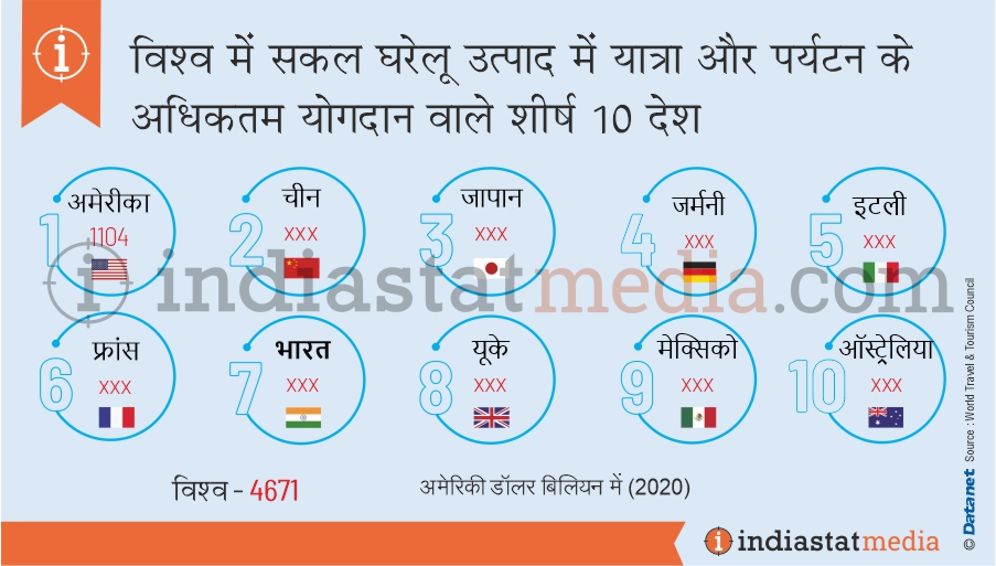 विश्व में सकल घरेलू उत्पाद में यात्रा और पर्यटन के अधिकतम योगदान वाले शीर्ष 10 देश (2020)