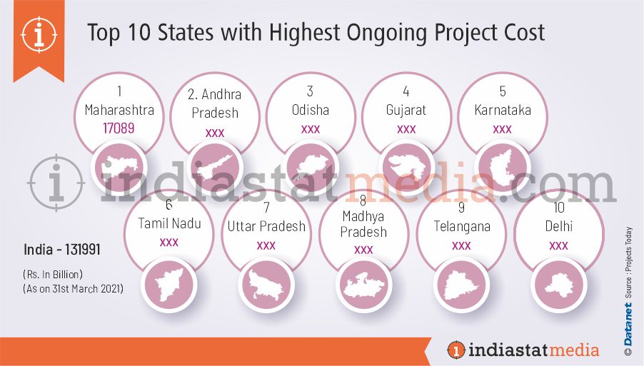 Top 10 States with Highest Number of Ongoing Project Cost in India (As on 31st March, 2021)