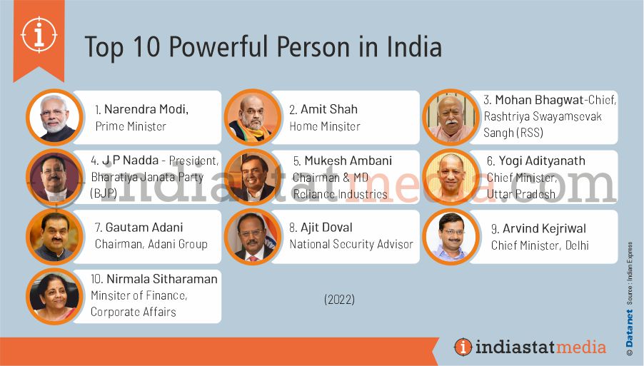 Top 10 Powerful Person in India (2022)