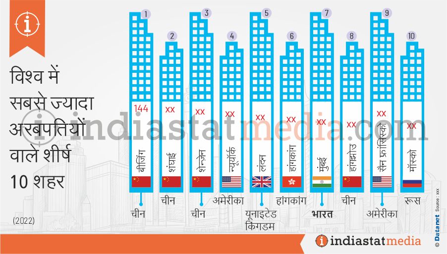 विश्व में सबसे ज्यादा अरबपतियों वाले शीर्ष 10 शहर (2022)