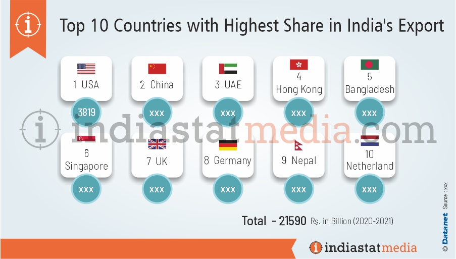 Top 10 Countries with Highest Share in India's Export (2020-2021)