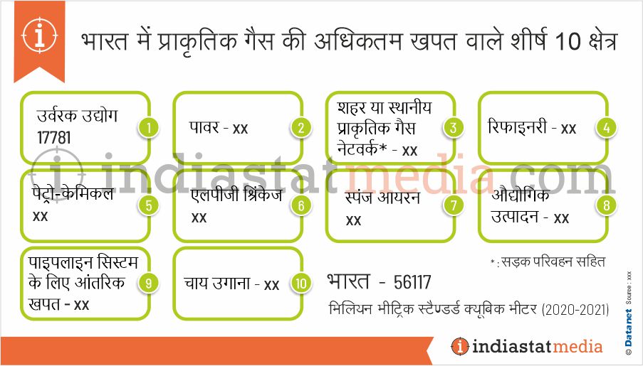 भारत में प्राकृतिक गैस की अधिकतम खपत वाले शीर्ष 10 क्षेत्र (2020-2021)