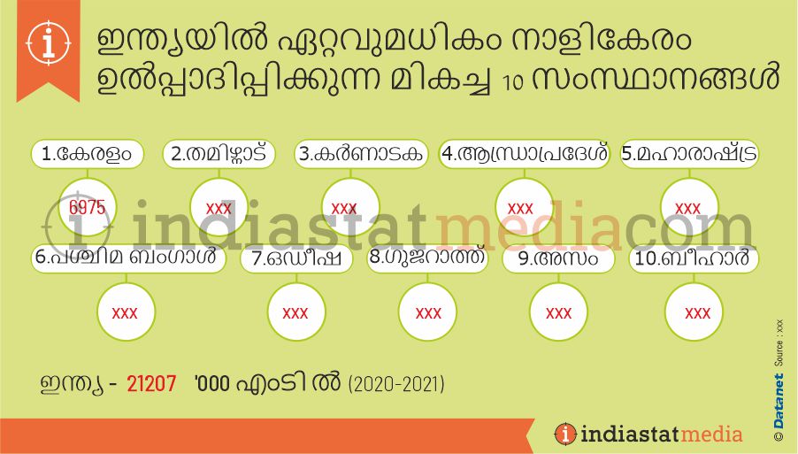 ഇന്ത്യയിൽ ഏറ്റവുമധികം നാളികേരം ഉൽപ്പാദിപ്പിക്കുന്ന മികച്ച 10 സംസ്ഥാനങ്ങൾ (2020-2021)