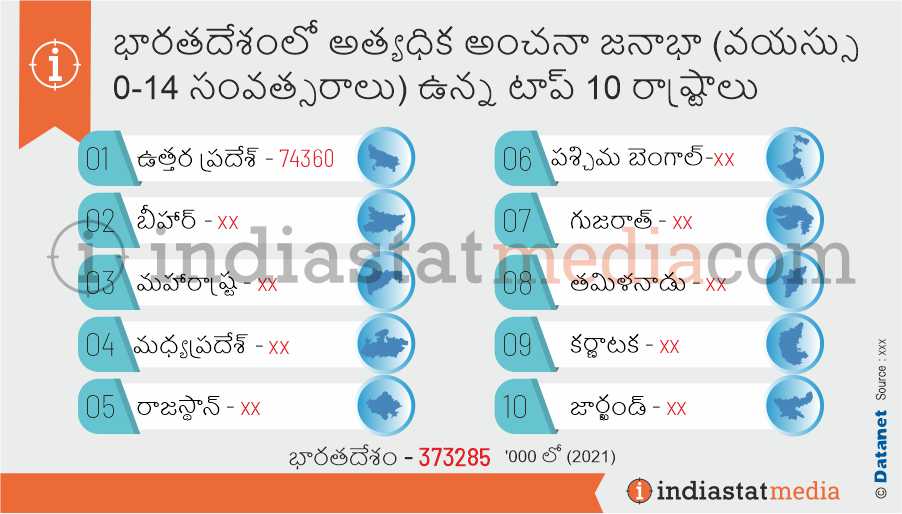 భారతదేశంలో అత్యధిక అంచనా జనాభా (వయస్సు 0-14 సంవత్సరాలు) ఉన్న టాప్ 10 రాష్ట్రాలు (2021)