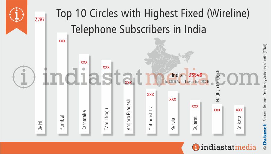Top 10 Circles with Highest Fixed (Wireline) Telephone Subscribers in India (As on November, 2021)