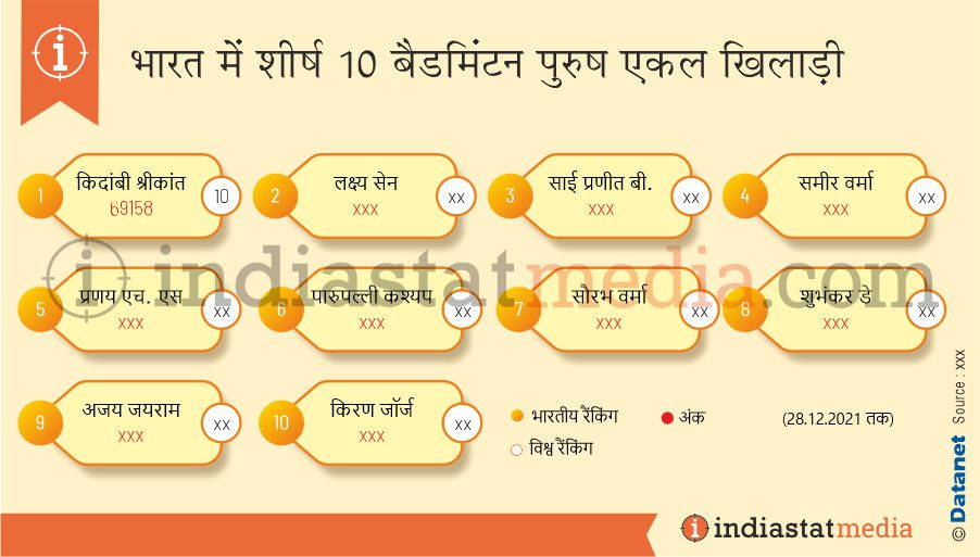 भारत में शीर्ष 10 बैडमिंटन पुरुष एकल खिलाड़ी (28.12.2021 तक)