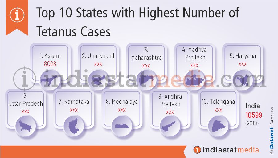 Top 10 States with Highest Number of Tetanus Cases in India (2019)