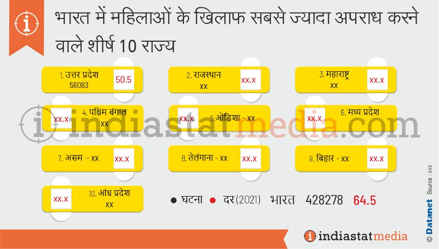 भारत में महिलाओं के खिलाफ सबसे ज्यादा अपराध करने वाले शीर्ष 10 राज्य (2021)