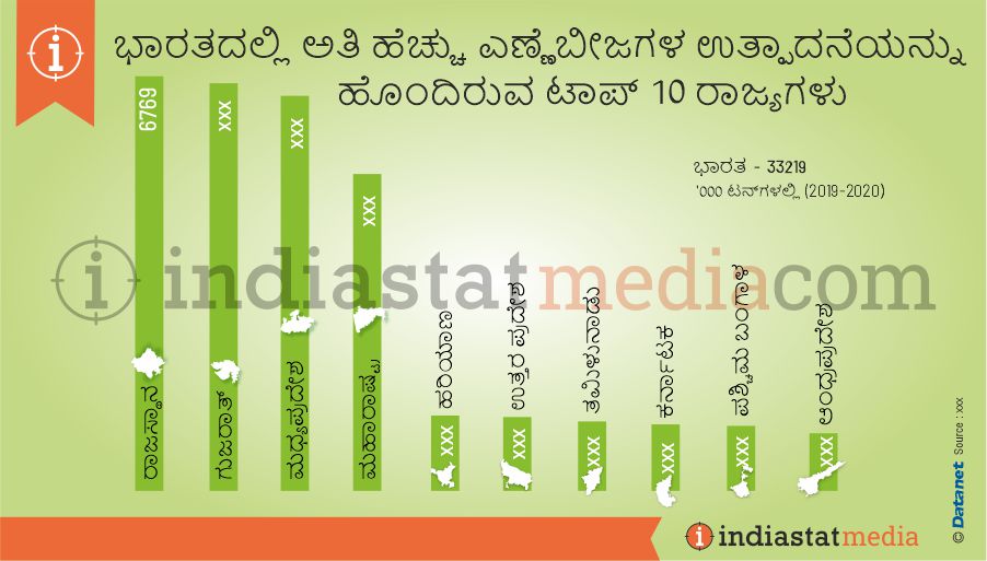 ಭಾರತದಲ್ಲಿ ಅತಿ ಹೆಚ್ಚು ಎಣ್ಣೆಬೀಜಗಳ ಉತ್ಪಾದನೆಯನ್ನು ಹೊಂದಿರುವ ಟಾಪ್ 10 ರಾಜ್ಯಗಳು (2019-2020)