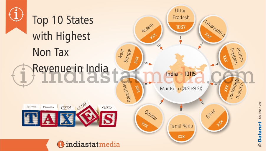 Top 10 States with Highest Non Tax Revenue in India (2020-2021)