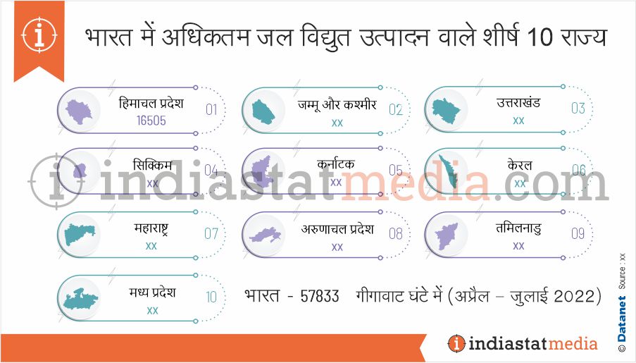 भारत में अधिकतम जल विद्युत उत्पादन वाले शीर्ष 10 राज्य (अप्रैल - जुलाई 2022)