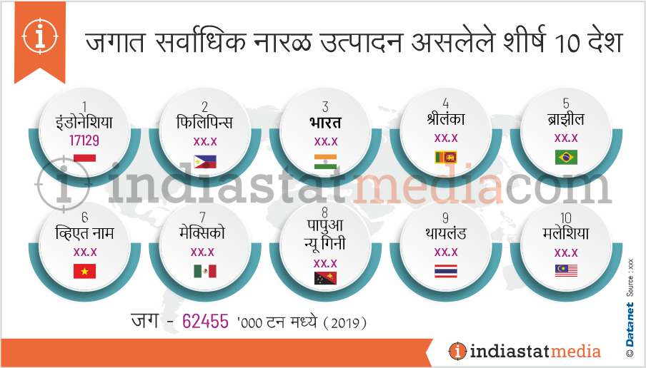 जगात सर्वाधिक नारळ उत्पादन असलेले शीर्ष 10 देश (2019)