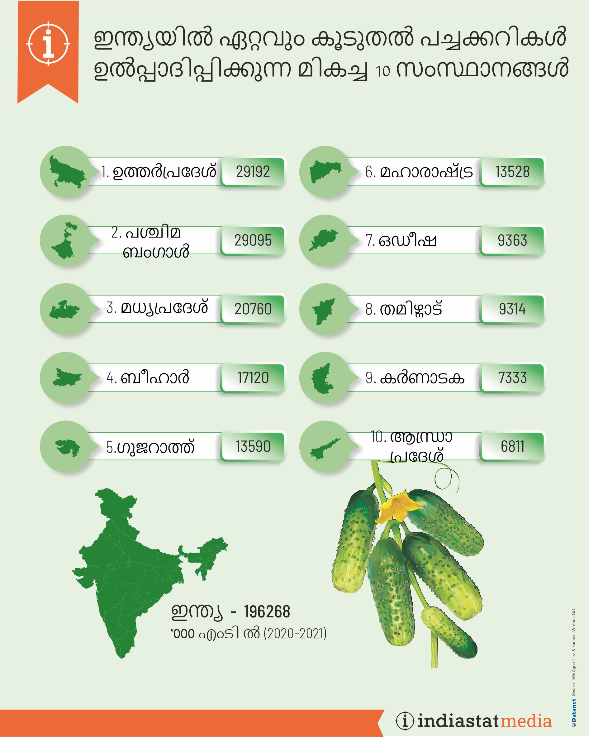 ഇന്ത്യയിൽ ഏറ്റവും കൂടുതൽ പച്ചക്കറികൾ ഉൽപ്പാദിപ്പിക്കുന്ന മികച്ച 10 സംസ്ഥാനങ്ങൾ (2020-2021)