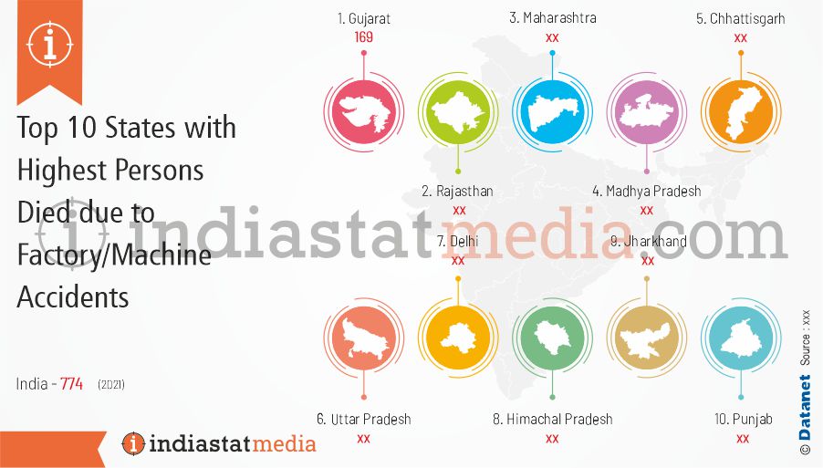 Top 10 States with Highest Persons Died due to Factory/Machine Accidents in India (2021)