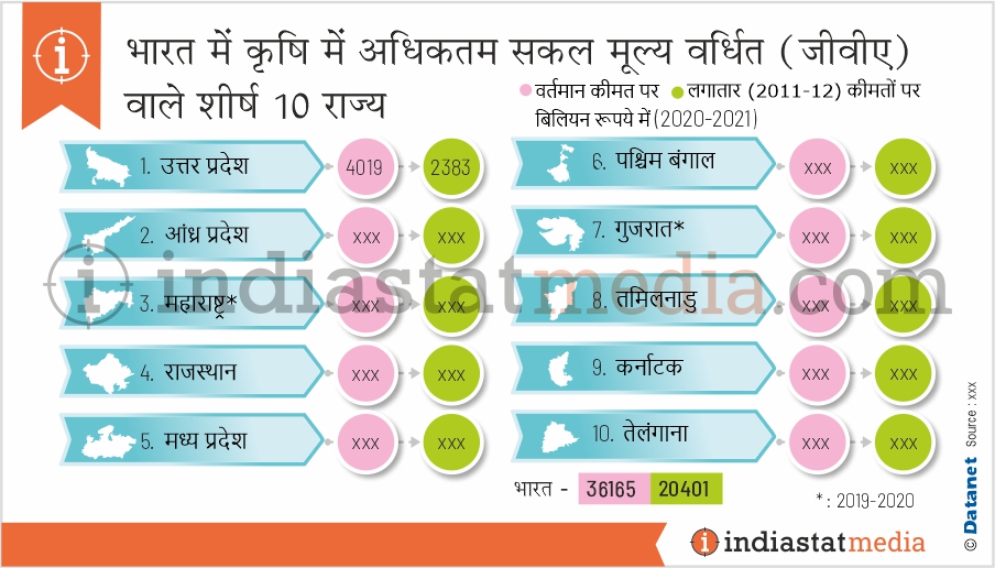 भारत में कृषि में अधिकतम सकल मूल्य वर्धित (जीवीए) वाले शीर्ष 10 राज्य (2020-2021)