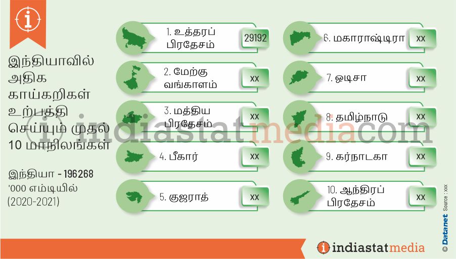 இந்தியாவில் அதிக காய்கறிகள் உற்பத்தி செய்யும் முதல் 10 மாநிலங்கள் (2020-2021)