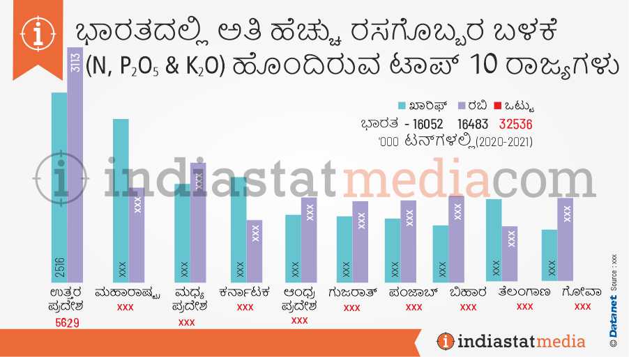 ಭಾರತದಲ್ಲಿ ಅತಿ ಹೆಚ್ಚು ರಸಗೊಬ್ಬರ ಬಳಕೆ (ಎನ್, ಪ2ಓ5 & ಕೆ) ಹೊಂದಿರುವ ಟಾಪ್ 10 ರಾಜ್ಯಗಳು (2020-2021)