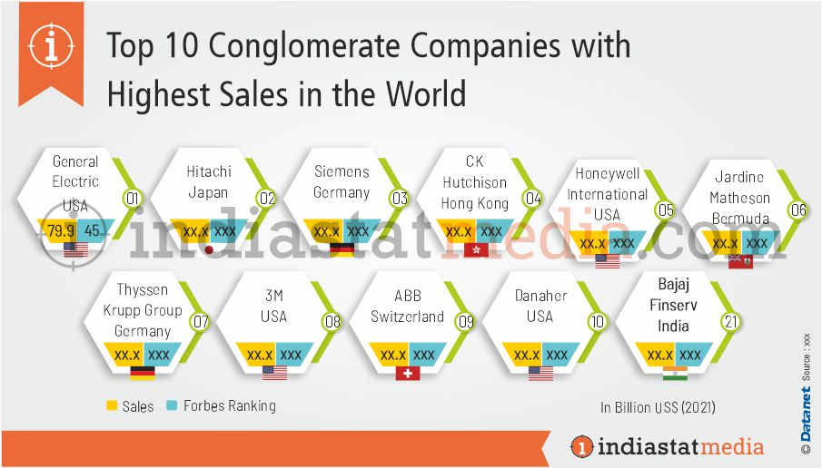 Top 10 Conglomerate Companies with Highest Sales in the World (2021)