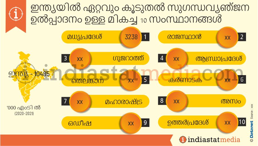 ഇന്ത്യയിൽ ഏറ്റവും കൂടുതൽ സുഗന്ധവ്യഞ്ജന ഉൽപ്പാദനം ഉള്ള മികച്ച 10 സംസ്ഥാനങ്ങൾ (2020-2021)