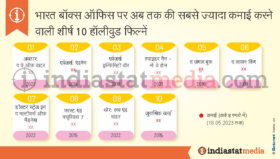 भारत बॉक्स ऑफिस पर अब तक की सबसे ज्यादा कमाई करने वाली शीर्ष 10 हॉलीवुड फिल्में (18.05.2023 तक)