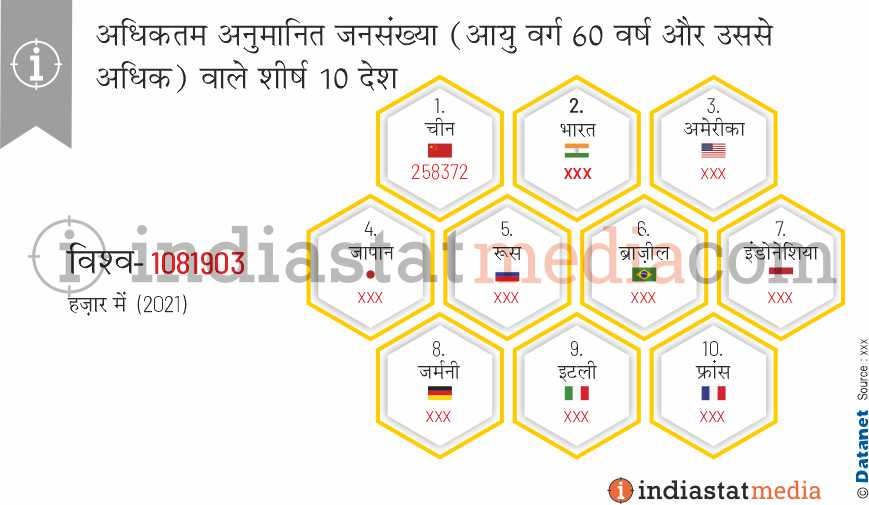 विश्व में अधिकतम अनुमानित जनसंख्या (आयु वर्ग 60 वर्ष और उससे अधिक) वाले शीर्ष 10 देश (2021)