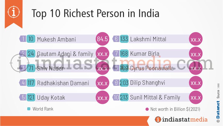 Top 10 richest person in India (2021)