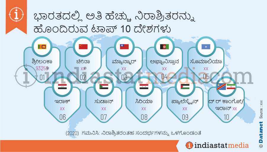 ಭಾರತದಲ್ಲಿ ಅತಿ ಹೆಚ್ಚು ನಿರಾಶ್ರಿತರನ್ನು ಹೊಂದಿರುವ ಟಾಪ್ 10 ದೇಶಗಳು (2020)