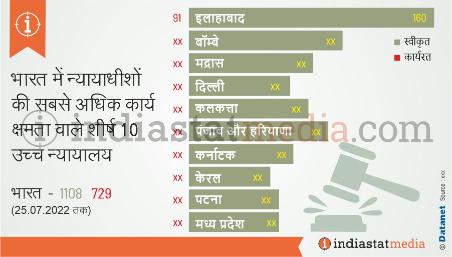 भारत में न्यायाधीशों की सबसे अधिक कार्य क्षमता वाले शीर्ष 10 उच्च न्यायालय (25.07.2022 तक)