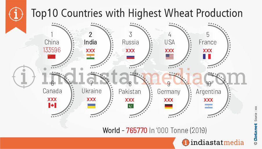 Top 10 Countries with Highest Wheat Production in the World (2019)