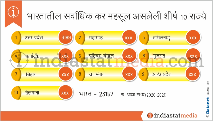 भारतातील सर्वाधिक कर महसूल असलेली शीर्ष 10 राज्ये  (2020-2021)