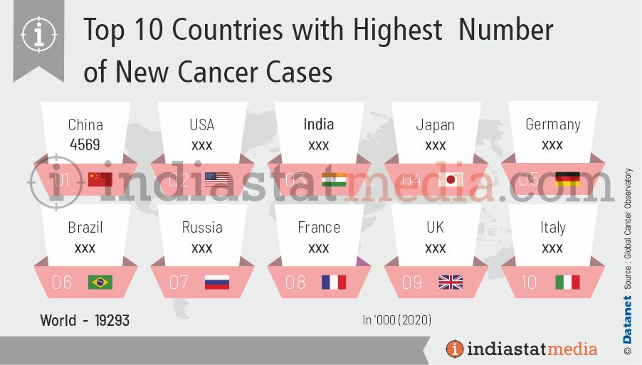 Top 10 Countries with Highest  Number of New Cancer Cases in the World (2020)