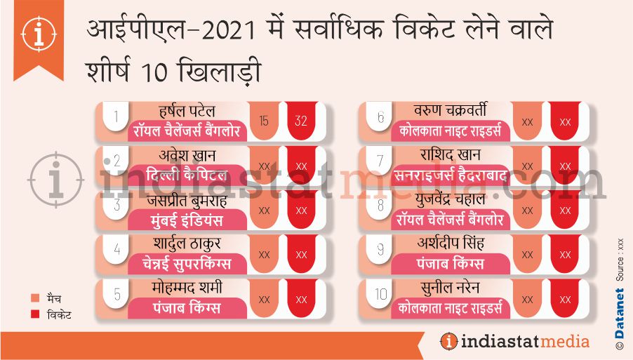 आईपीएल में सर्वाधिक विकेट लेने वाले शीर्ष 10 खिलाड़ी (2021)