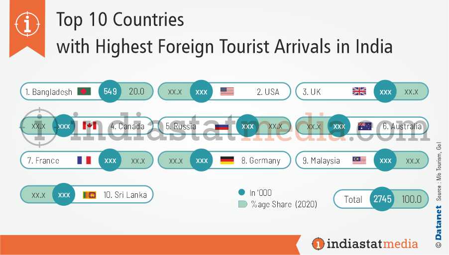 Top 10 Countries with Highest Foreign Tourist Arrivals in India (2020)