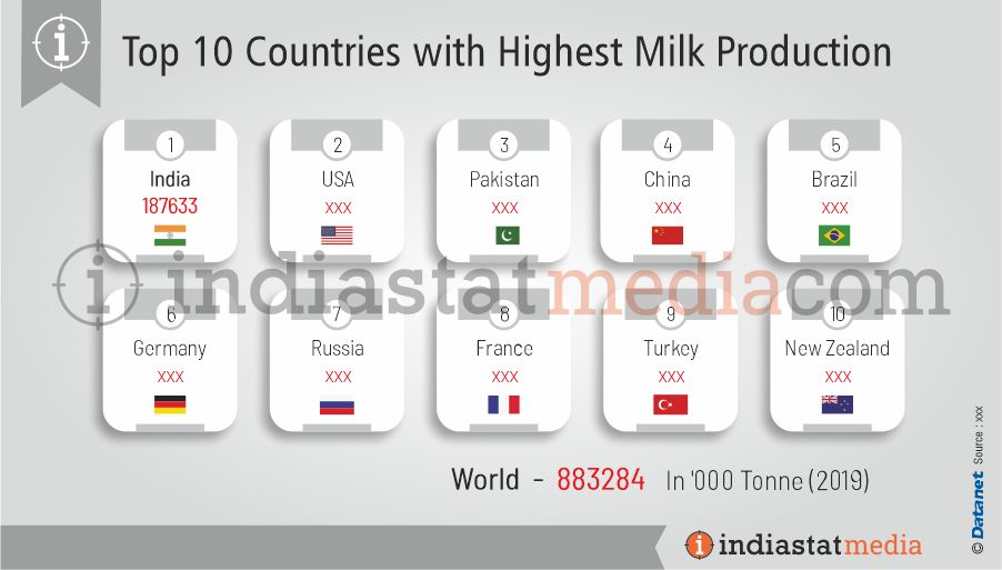 Top 10 Countries with Highest Milk Production in the World (2019)