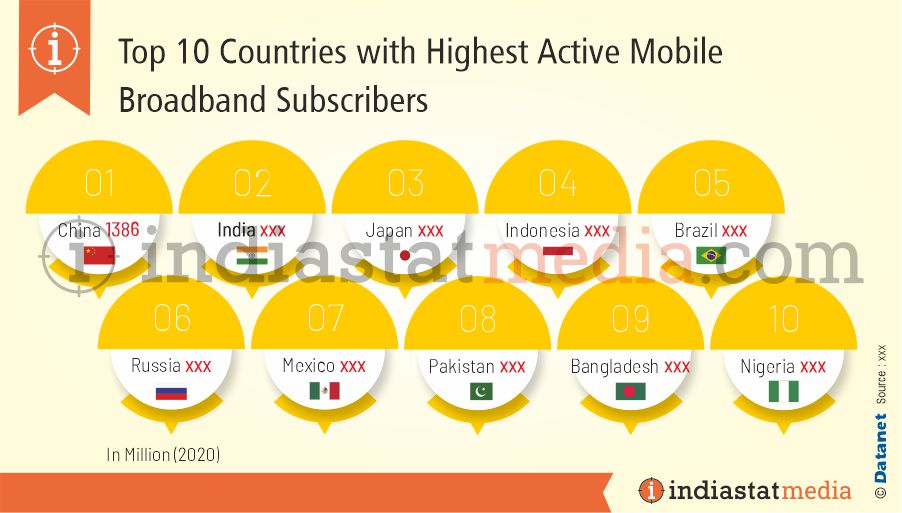 Top 10 Countries with Highest Active Mobile Broadband Subscribers in the World (2020)
