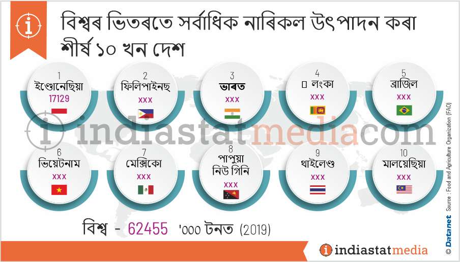 বিশ্বৰ ভিতৰতে সৰ্বাধিক নাৰিকল উৎপাদন কৰা শীৰ্ষ ১০ খন দেশ (2019)