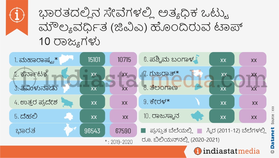ಭಾರತದಲ್ಲಿನ ಸೇವೆಗಳಲ್ಲಿ ಅತ್ಯಧಿಕ ಒಟ್ಟು ಮೌಲ್ಯವರ್ಧಿತ (ಜಿವಿಎ) ಹೊಂದಿರುವ ಟಾಪ್ 10 ರಾಜ್ಯಗಳು (2020-2021)