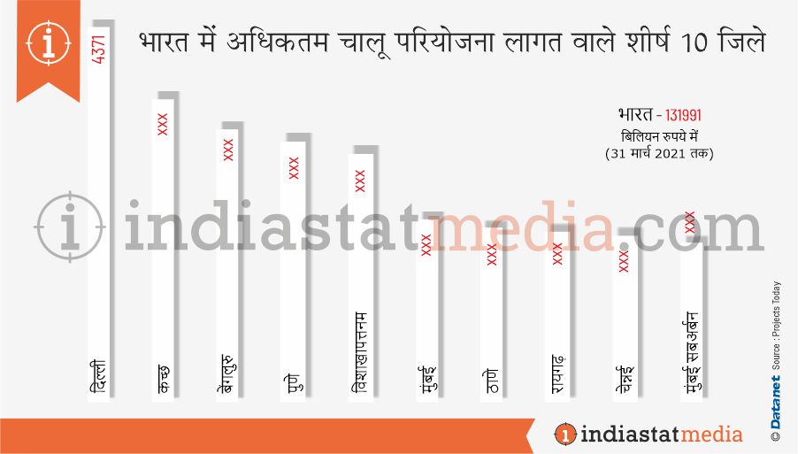 भारत में अधिकतम चालू परियोजना लागत वाले शीर्ष 10 जिले (31 मार्च 2021 तक)